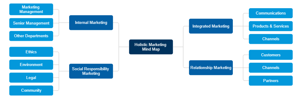 Example Image: Holistic Marketing Mind Map