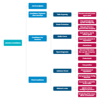 Interview Candidates