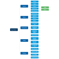 Asset Monitoring IT Mind Map