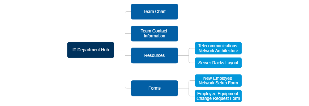 Example Image: IT Team Hub