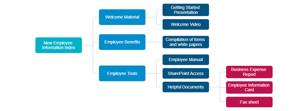Example Image: New Employee Information