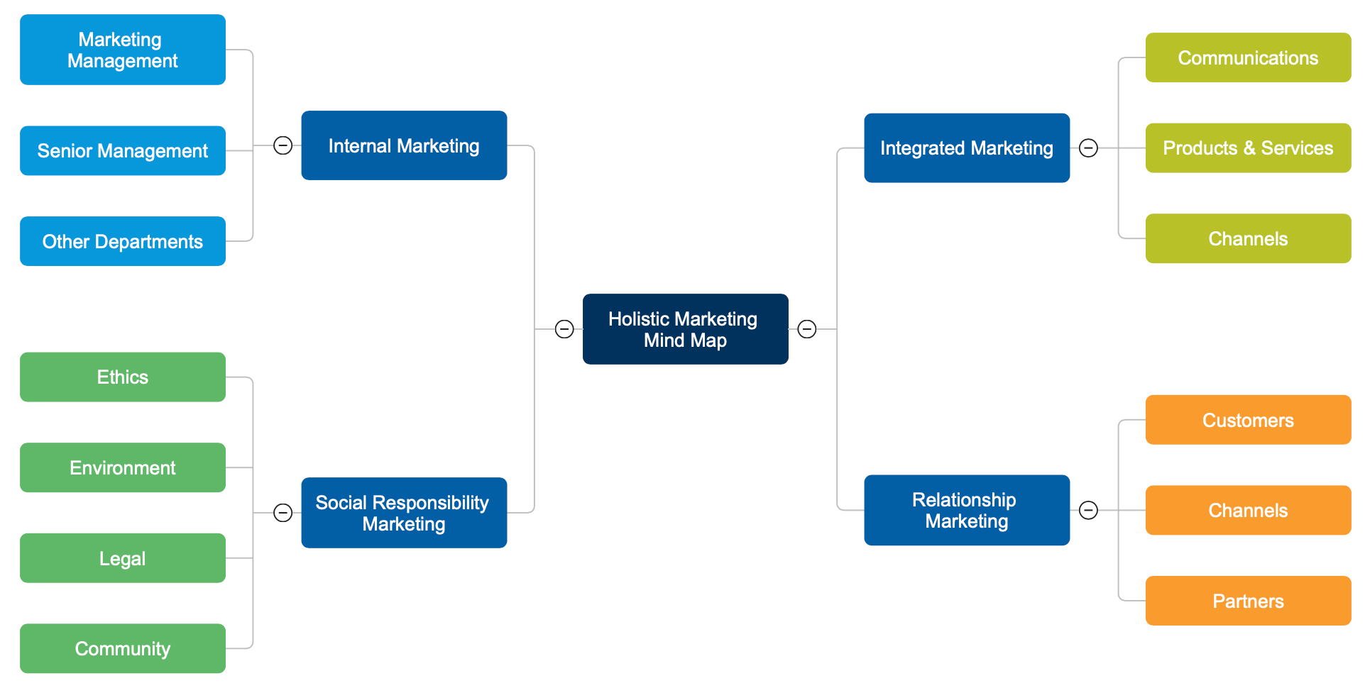 Mind map brainstorm