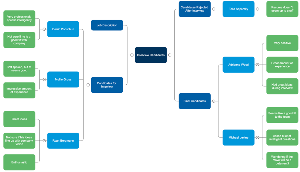 Mind Map Organize Ideas