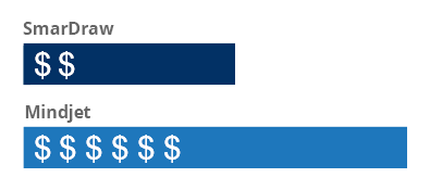 SmartDraw costs less than MindJet