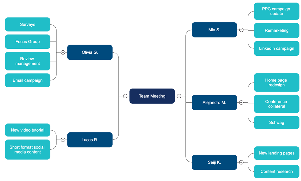 Mind maps and concept maps for brainstorming