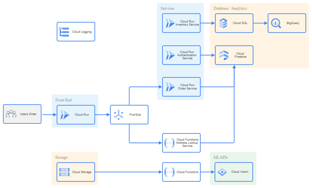 Example Image: GCP Example of Serverless Microservices