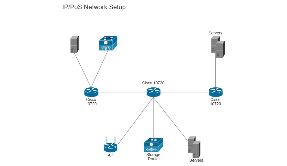 Example Image: IP PoS Network Setup (Cisco)