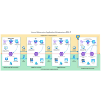 Kubernetes SDLC Deployment Architecture