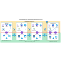 Kubernetes SDLC Deployment Architecture