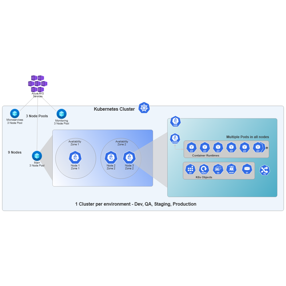 Example Image: Kubernetes Cluster - AKS Node Pools
