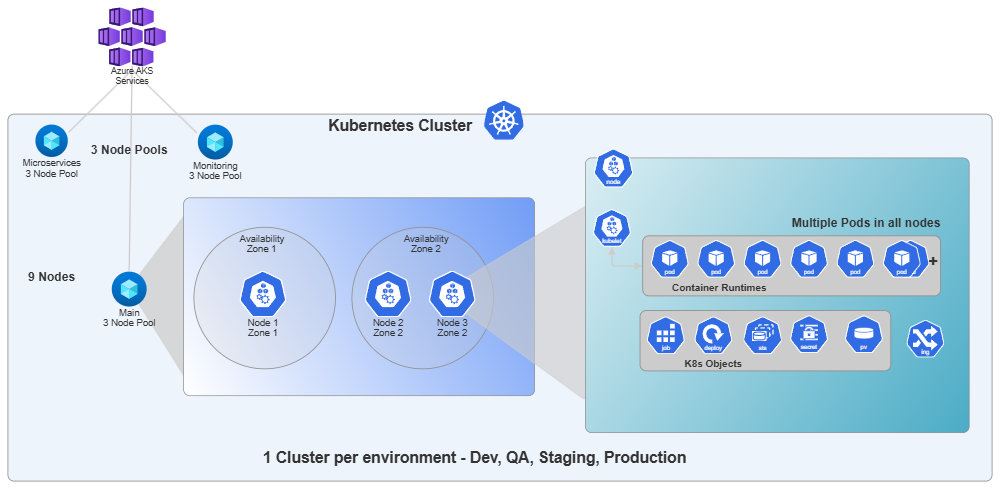 Example Image: Kubernetes Cluster - AKS Node Pools