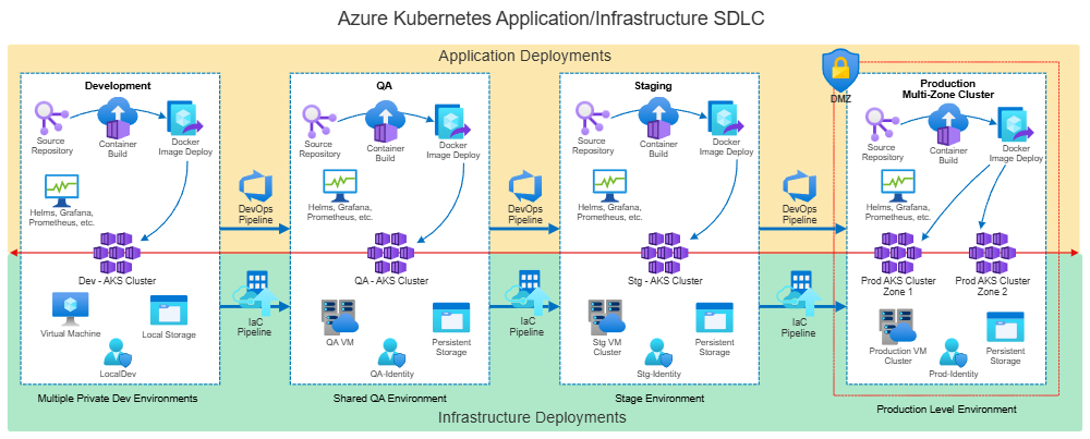 Example Image: Kubernetes SDLC Deployment Architecture