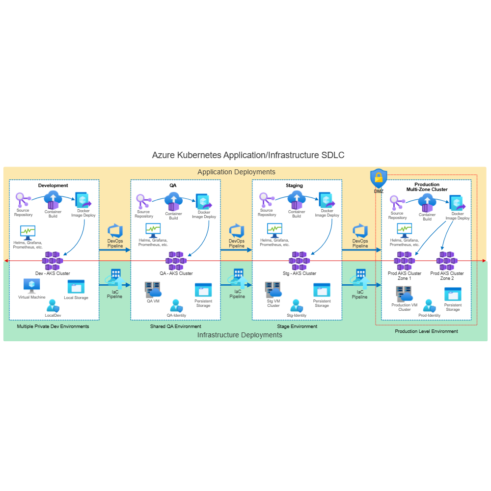 Example Image: Kubernetes SDLC Deployment Architecture