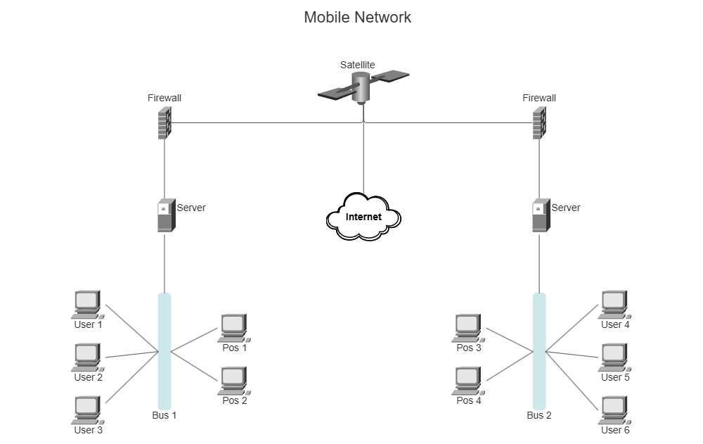Example Image: Mobile Network (Cisco)