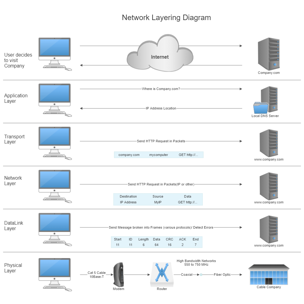 Example Image: Network Layering Diagram