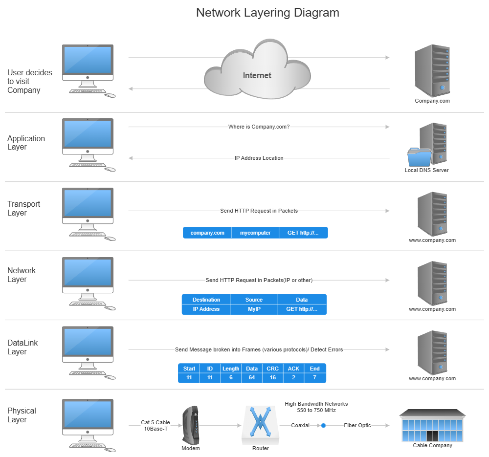 Example Image: Network Layering Diagram