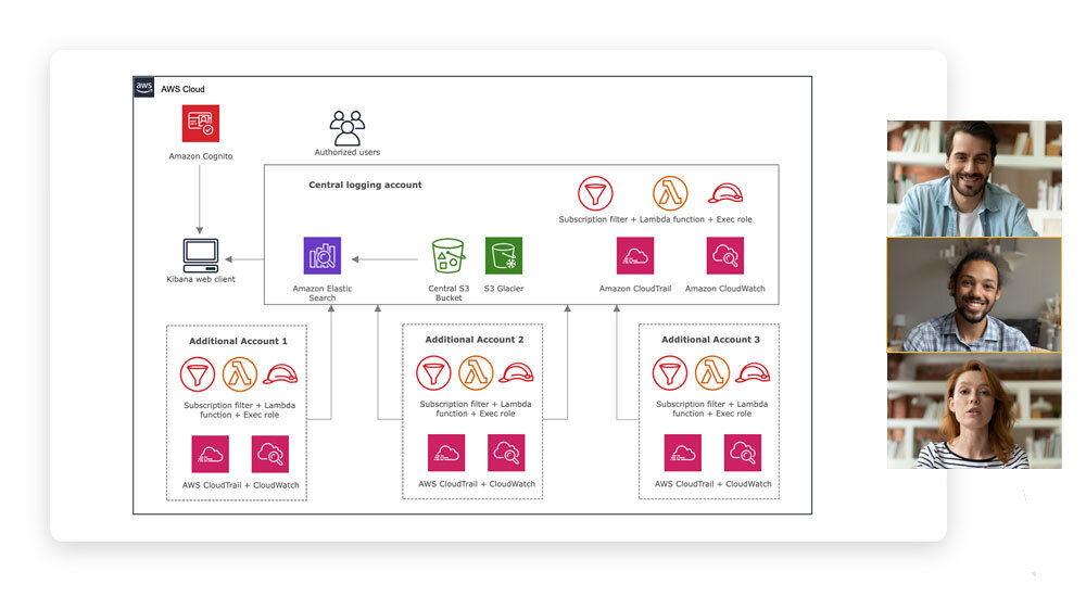 Collaborate on AWS Diagrams