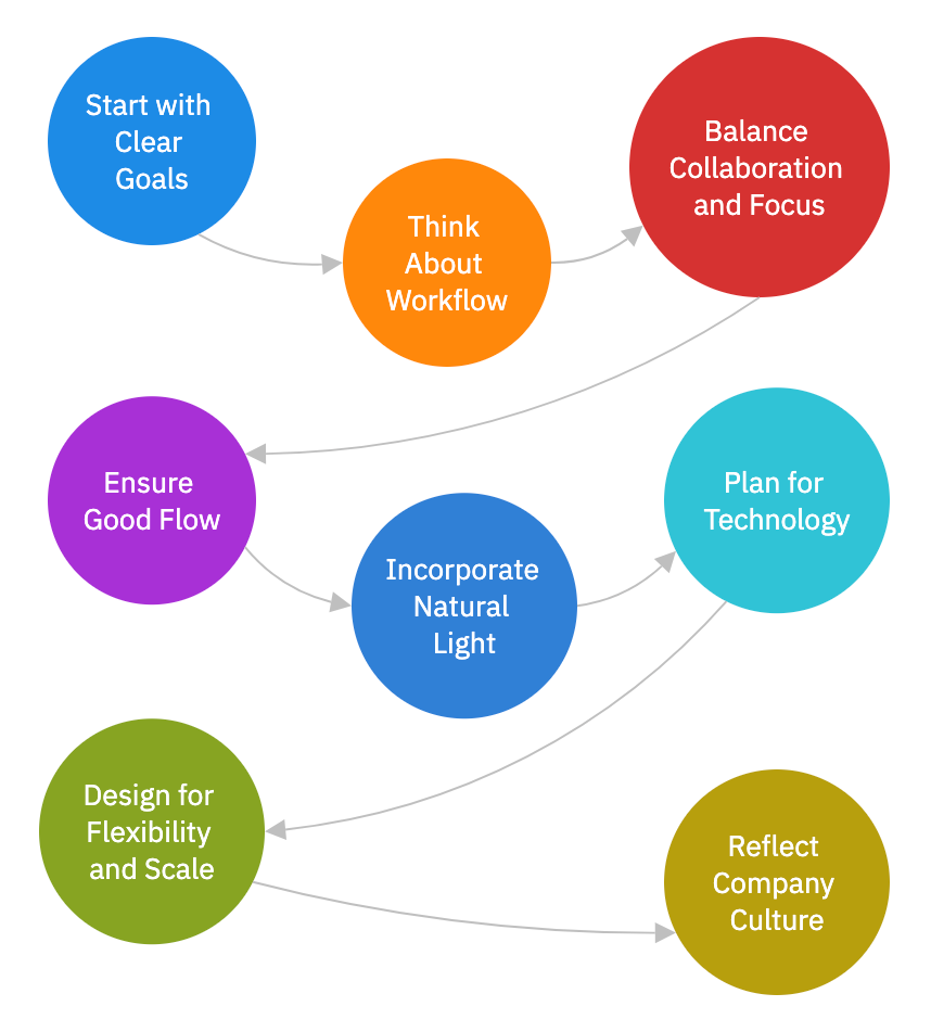 Tips to create an office floor plan