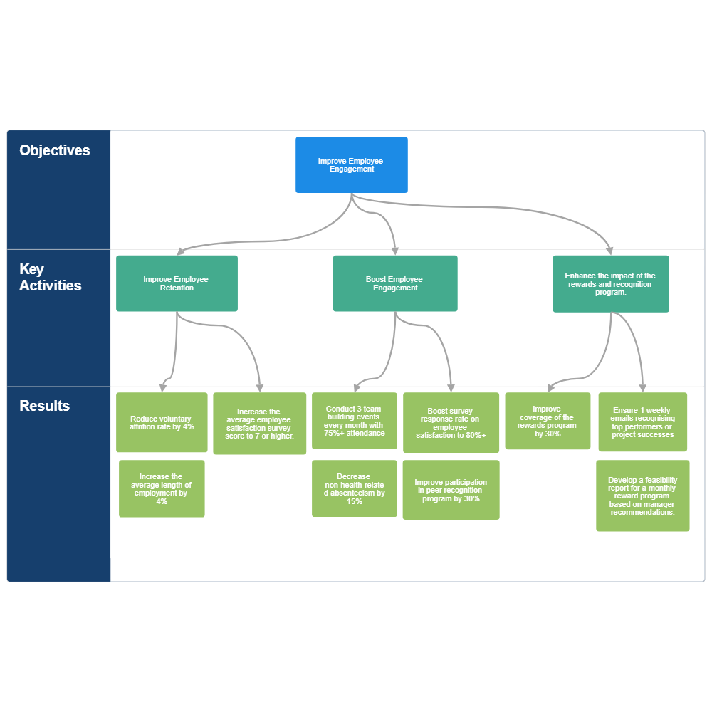 Example Image: Human Resources OKR