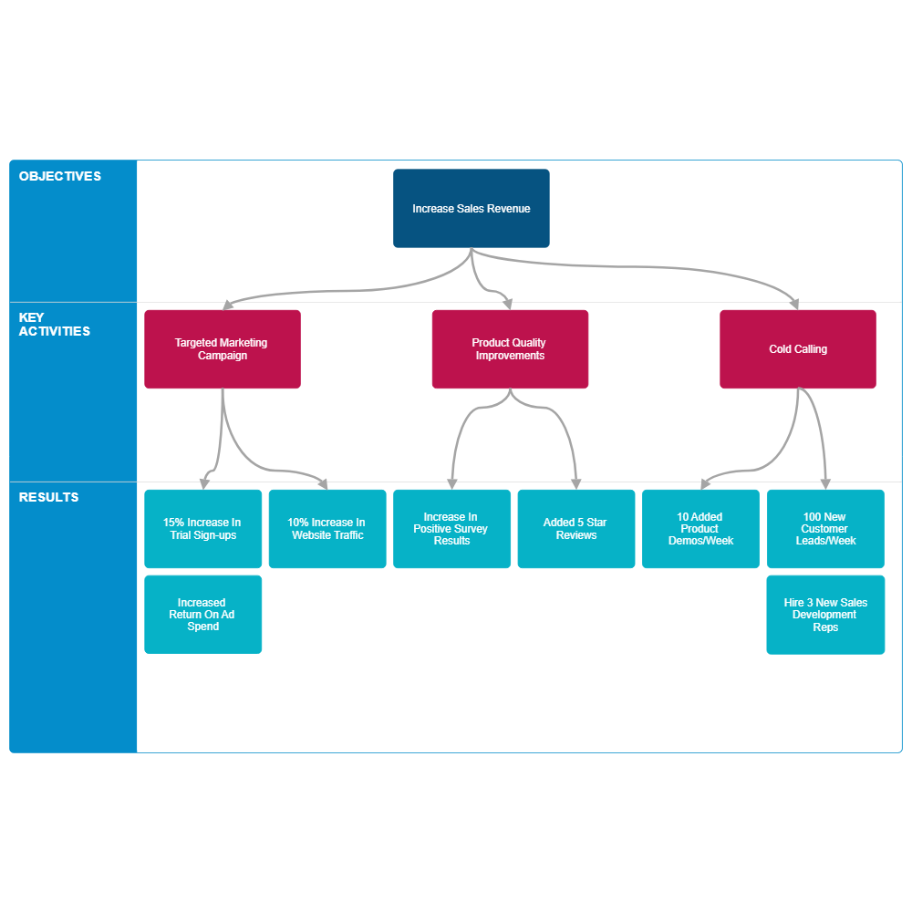 Example Image: Sales Department OKRs