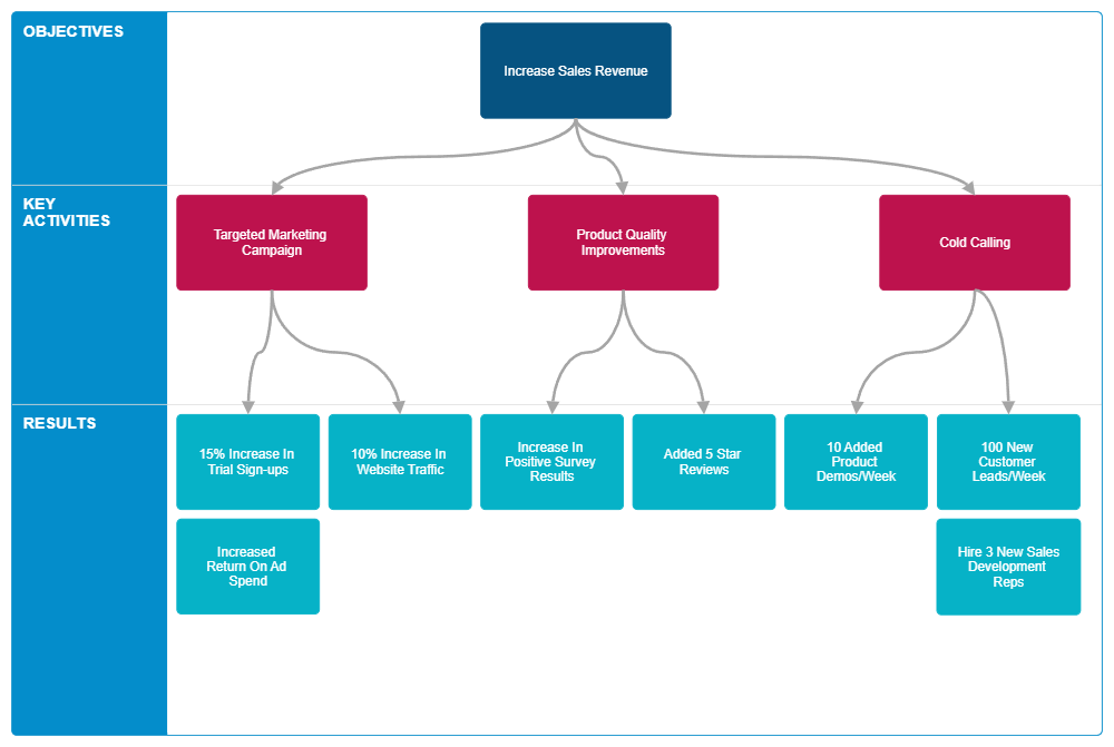 Example Image: Sales Department OKRs