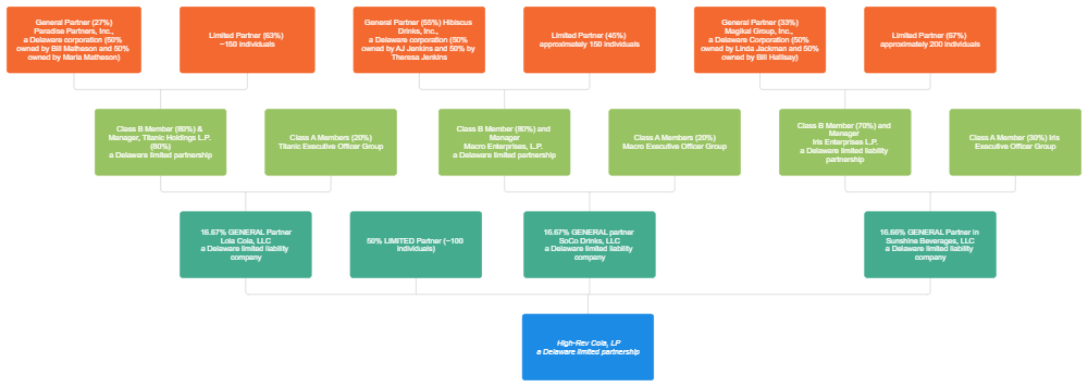 Example Image: Business Ownership Chart