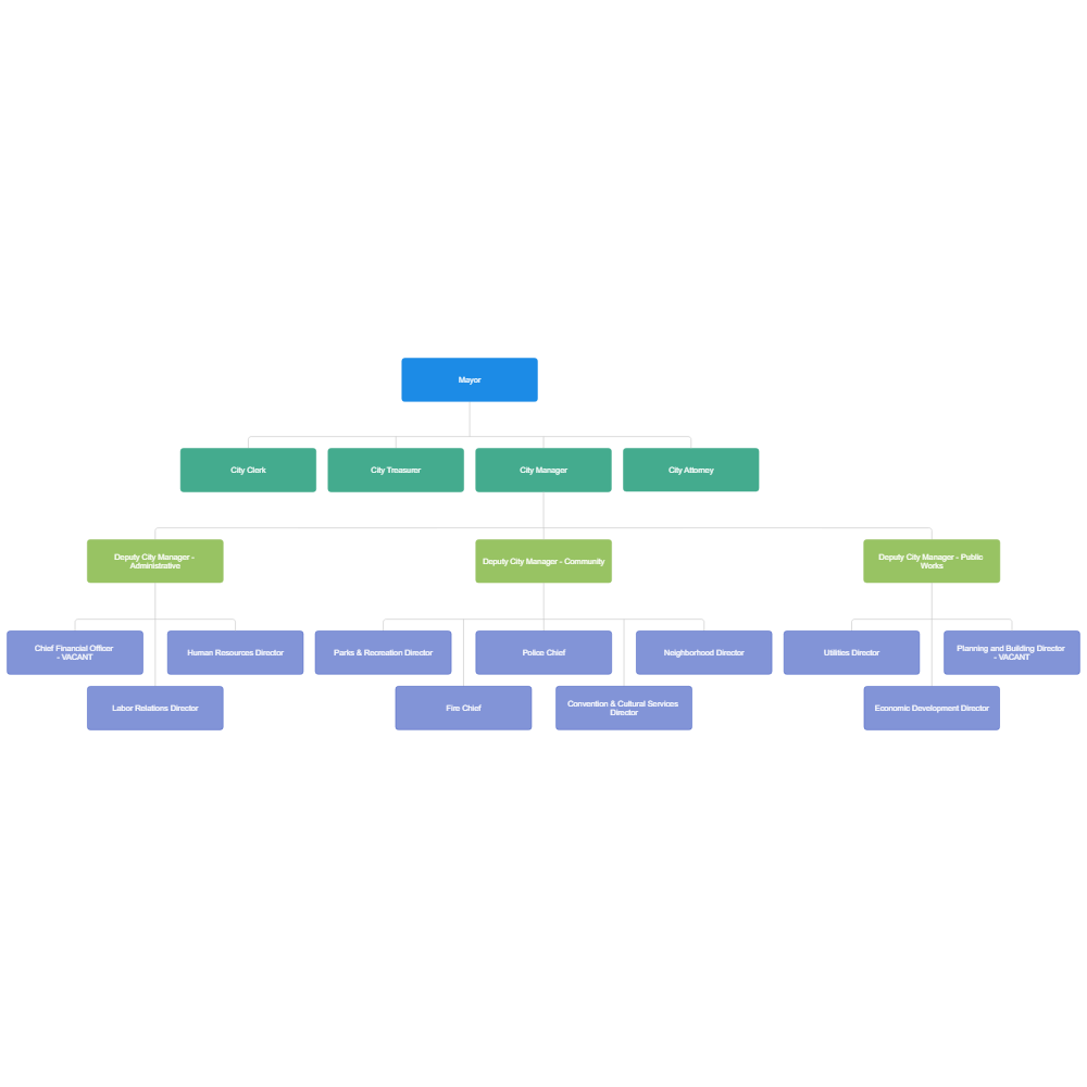 Example Image: City Organization Chart