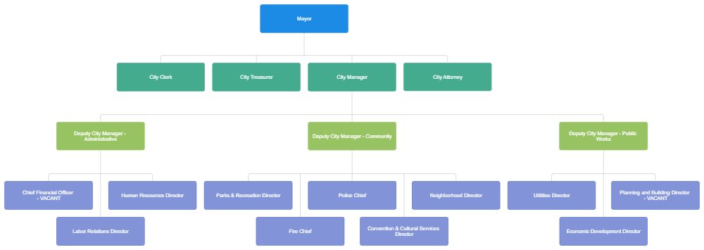 Example Image: City Organization Chart