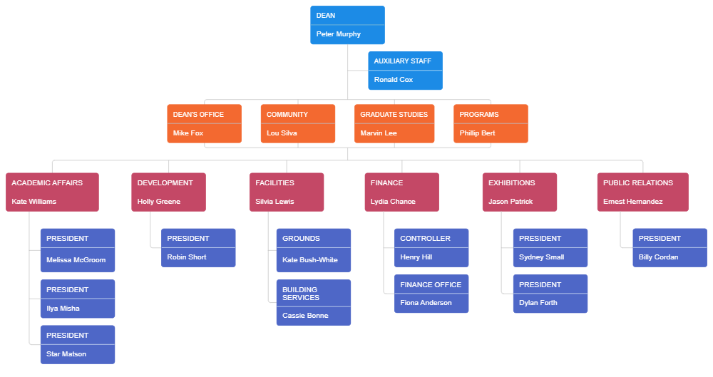 Example Image: College Org Chart