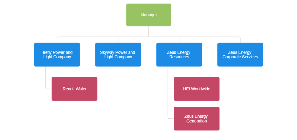 Example Image: Corporate Structure Chart