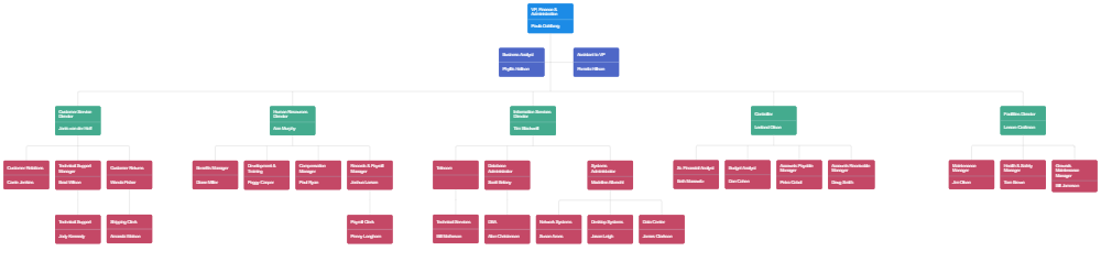 Example Image: Finance Division Organization Chart