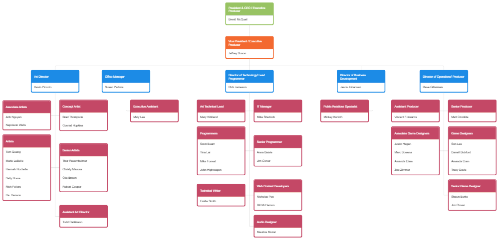 Example Image: Gaming Company Organizational Chart