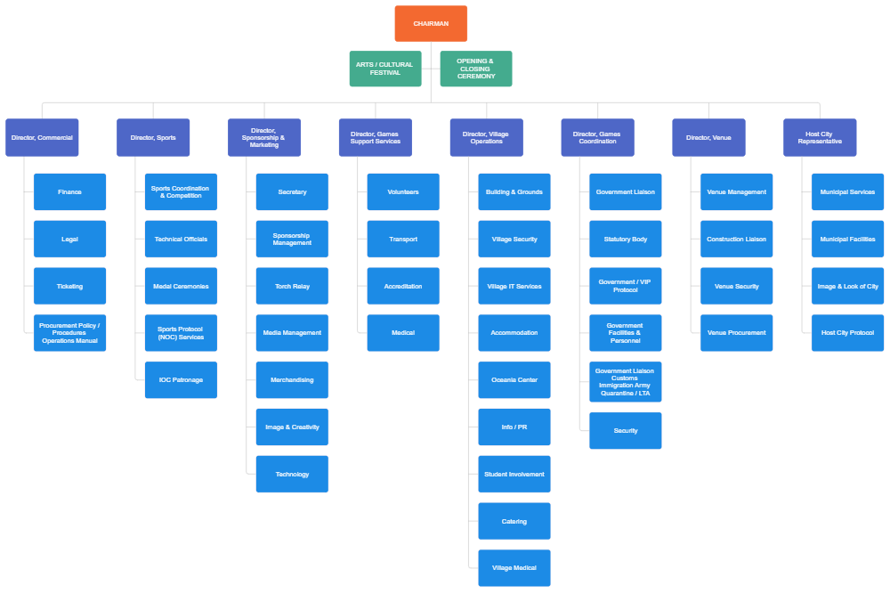 Example Image: Olympic Games Org Chart