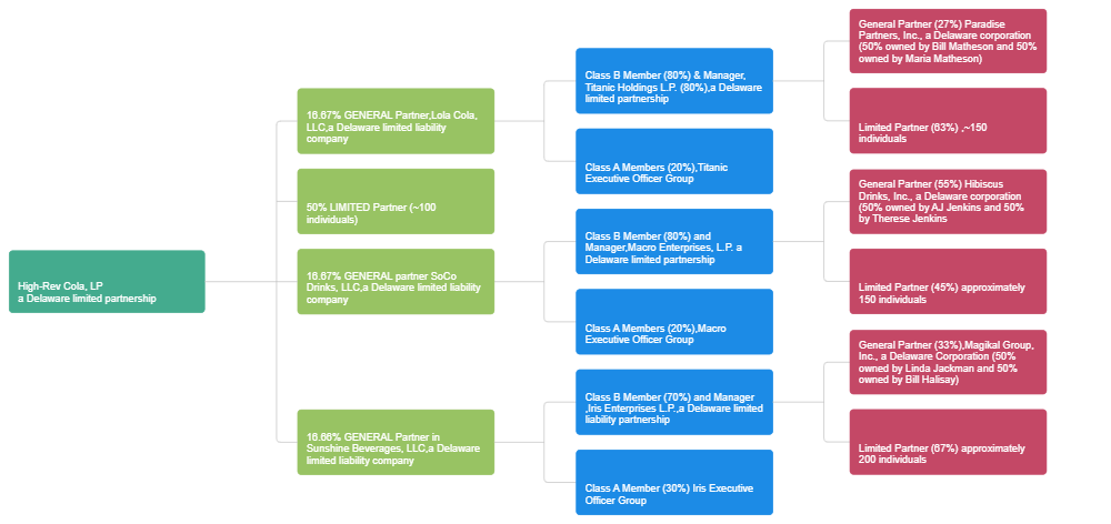 Example Image: Ownership Structure