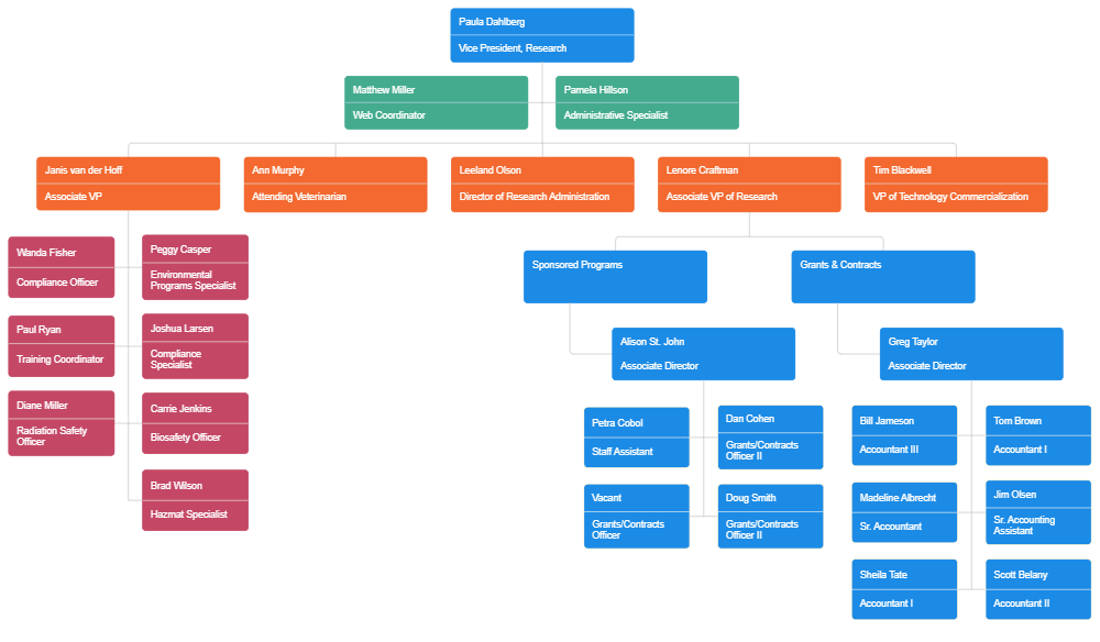 Example Image: Research Division Org Chart