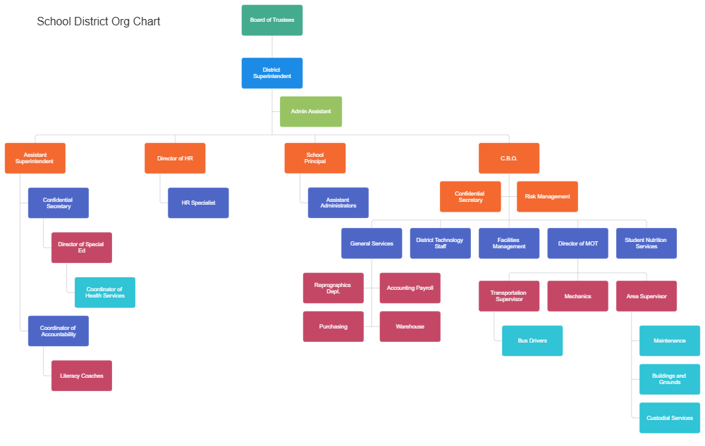Example Image: School District Org Chart