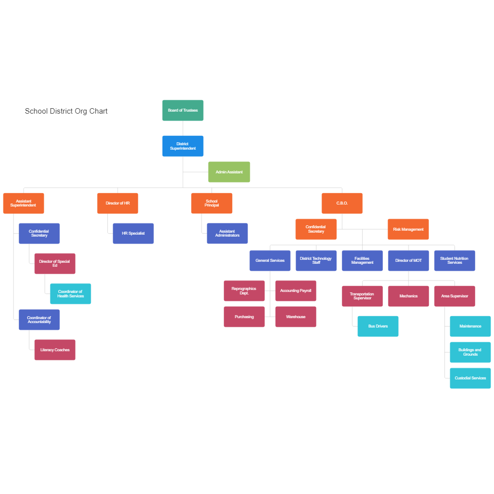 Example Image: School District Org Chart