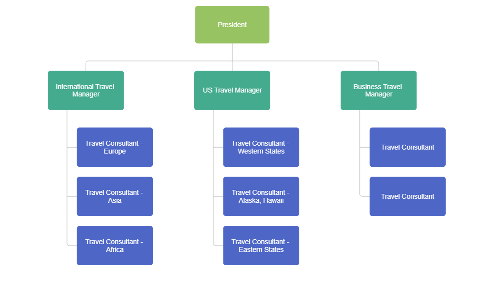 Example Image: Travel Agency Organization Chart