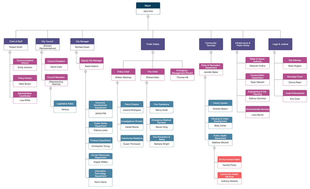 city council org chart example