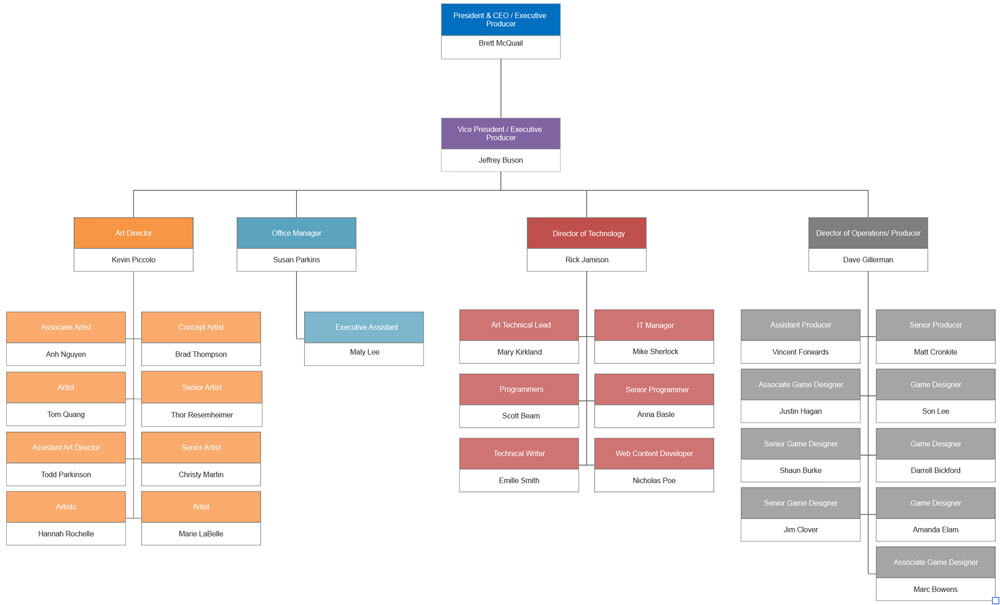 Organizational chart example