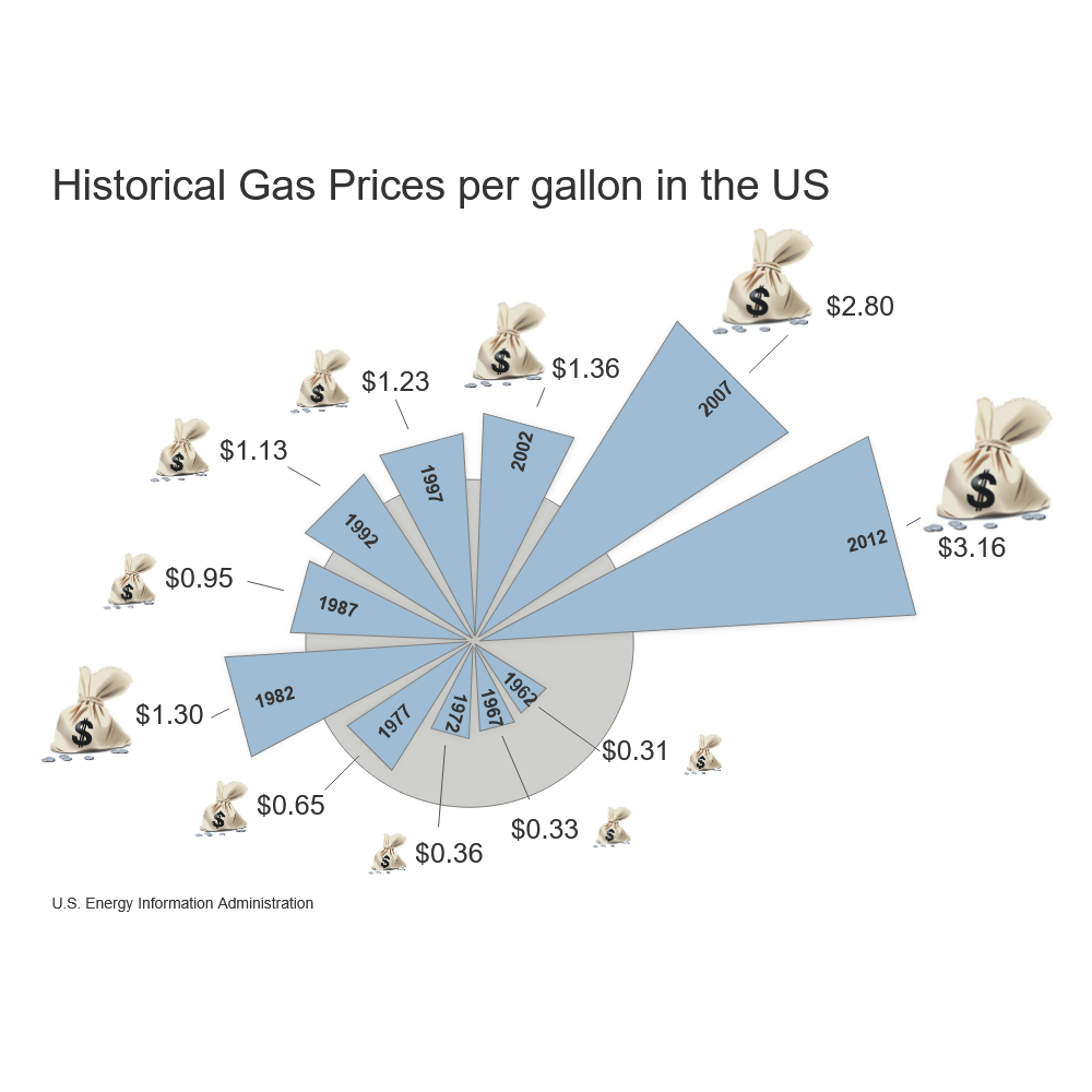 Example Image: Gas Prices