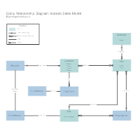 Bachman's Notation - Internet Sales Model