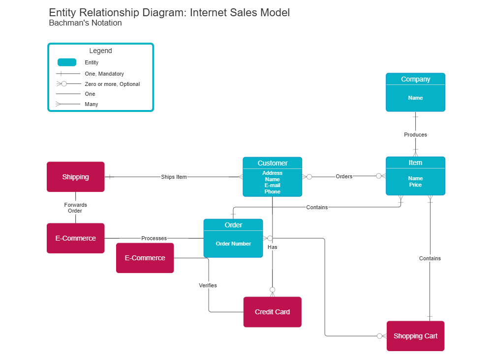 Example Image: Bachman's Notation - Internet Sales Model