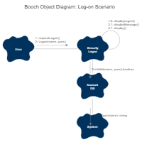 Booch Diagram