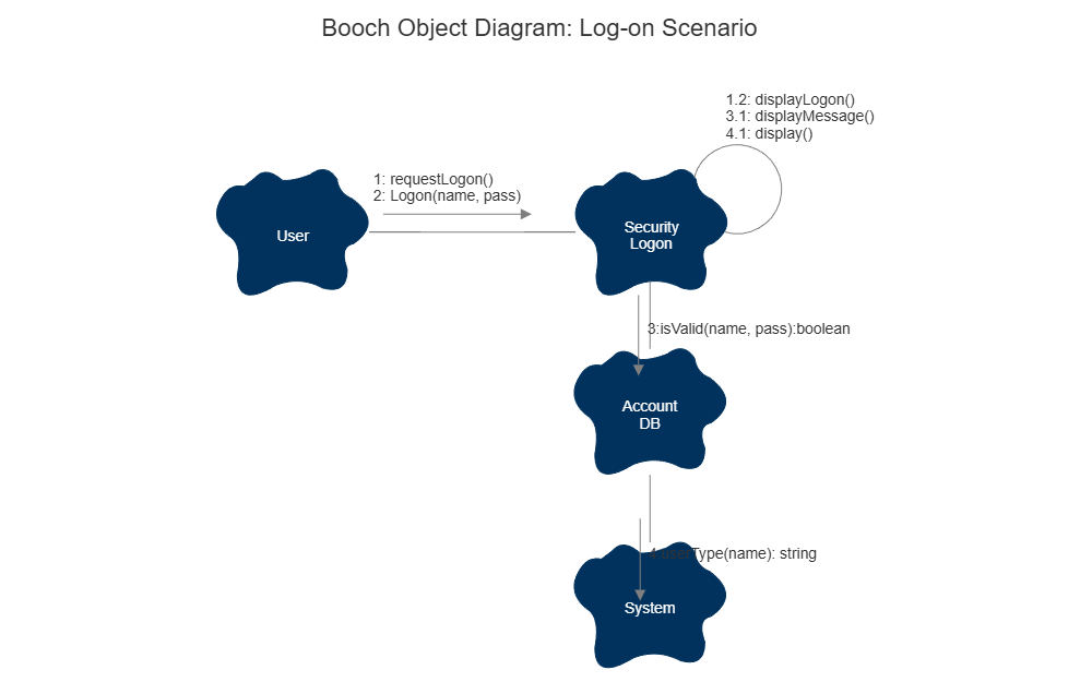 Example Image: Booch Diagram
