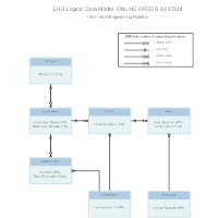 IE Notation - Logical Data Model