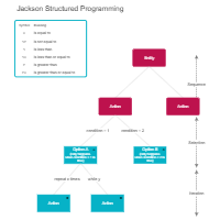 Jackson - Structured Programming