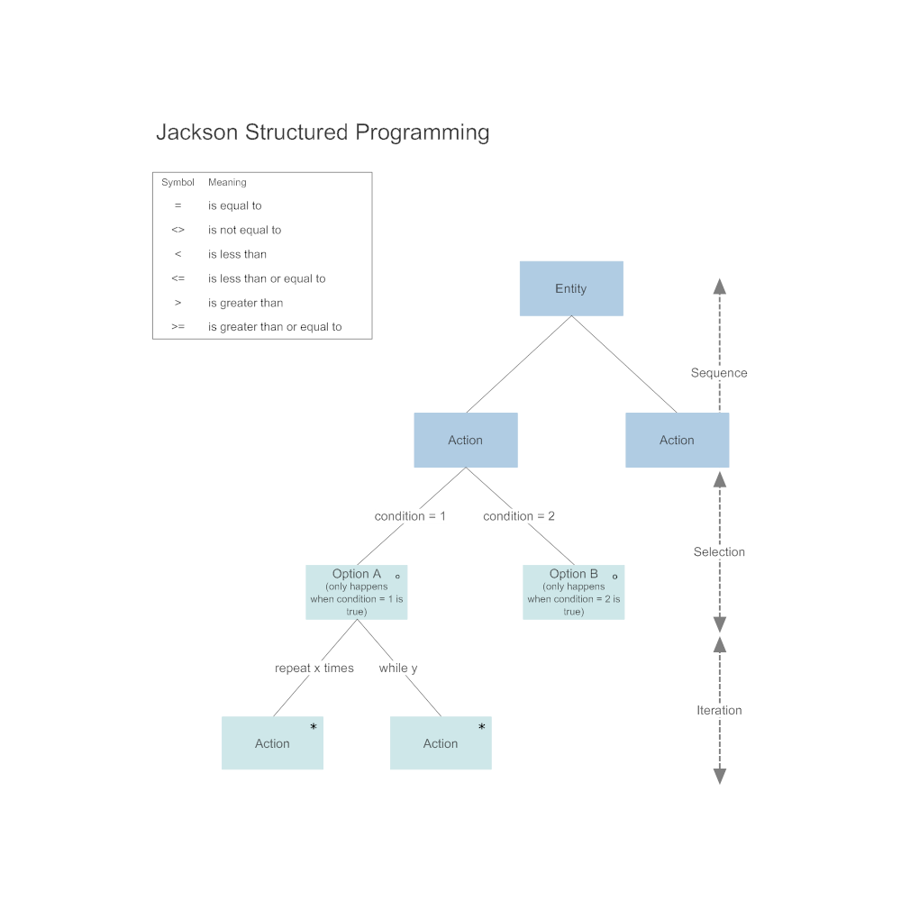 Example Image: Jackson - Structured Programming