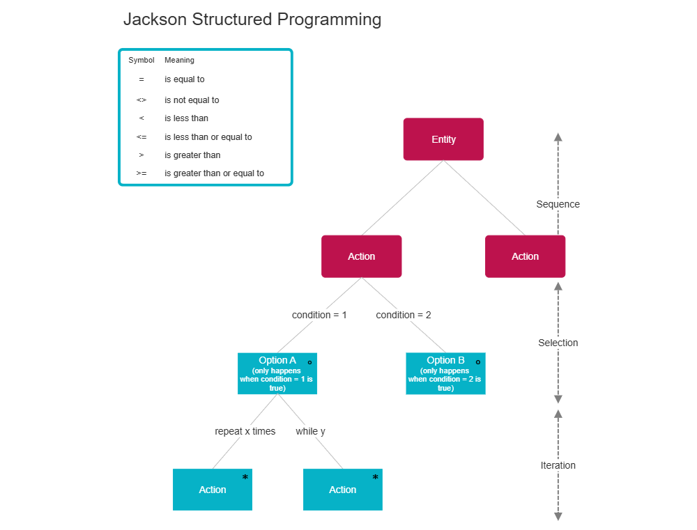 Example Image: Jackson - Structured Programming