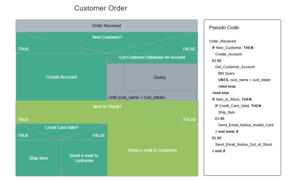 Example Image: Nassi-Shneiderman